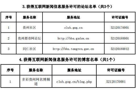 贵州省互联网新闻信息服务单位许可信息（截至2020年12月31日）